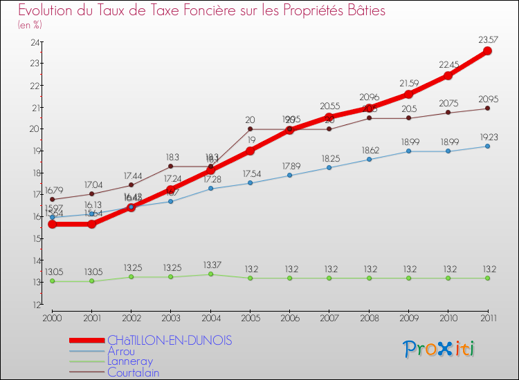 Evolution du taux de la taxe foncière sur le bati pour CHâTILLON-EN-DUNOIS et les communes proches Comparaison des taux de taxe foncière sur le bati pour CHâTILLON-EN-DUNOIS et les communes voisines
