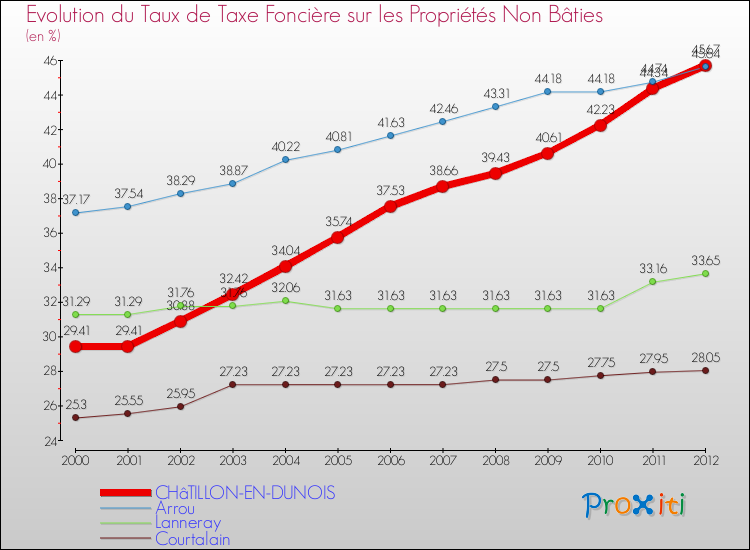Evolution du taux de la taxe foncière sur les immeubles et terrains non batis pour CHâTILLON-EN-DUNOIS et les communes proches de 2000 à 2012 Comparaison des taux de la taxe foncière sur les immeubles et terrains non batis pour CHâTILLON-EN-DUNOIS et les communes voisines de 2000 à 2012