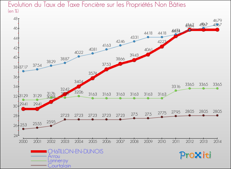 Evolution du taux de la taxe foncière sur les immeubles et terrains non batis pour CHâTILLON-EN-DUNOIS et les communes proches de 2000 à 2014 Comparaison des taux de la taxe foncière sur les immeubles et terrains non batis pour CHâTILLON-EN-DUNOIS et les communes voisines de 2000 à 2014