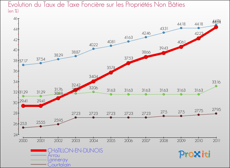 Evolution du taux de la taxe foncière sur les immeubles et terrains non batis pour CHâTILLON-EN-DUNOIS et les communes proches Comparaison des taux de la taxe foncière sur les immeubles et terrains non batis pour CHâTILLON-EN-DUNOIS et les communes voisines