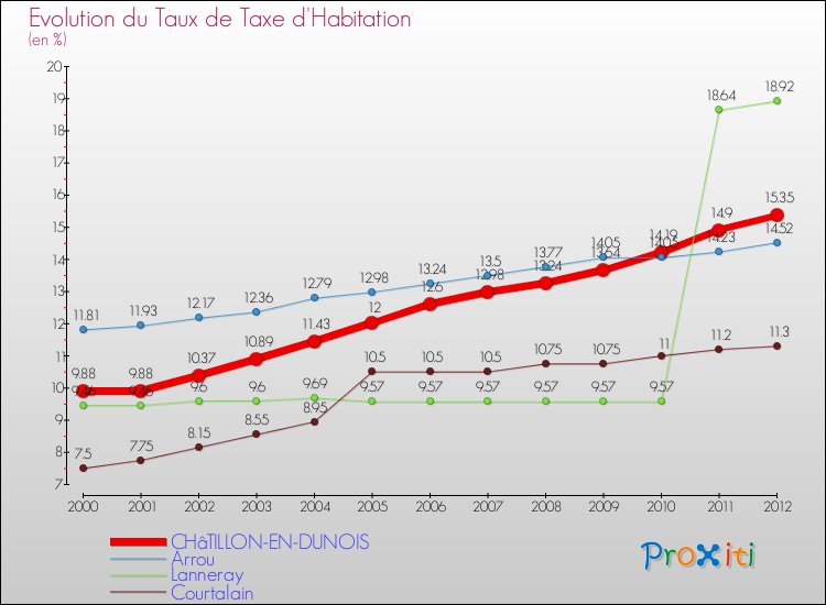 Evolution du taux de la taxe d'habitation pour CHâTILLON-EN-DUNOIS et les communes proches Comparaison des taux de la taxe d'habitation pour CHâTILLON-EN-DUNOIS et les communes voisines