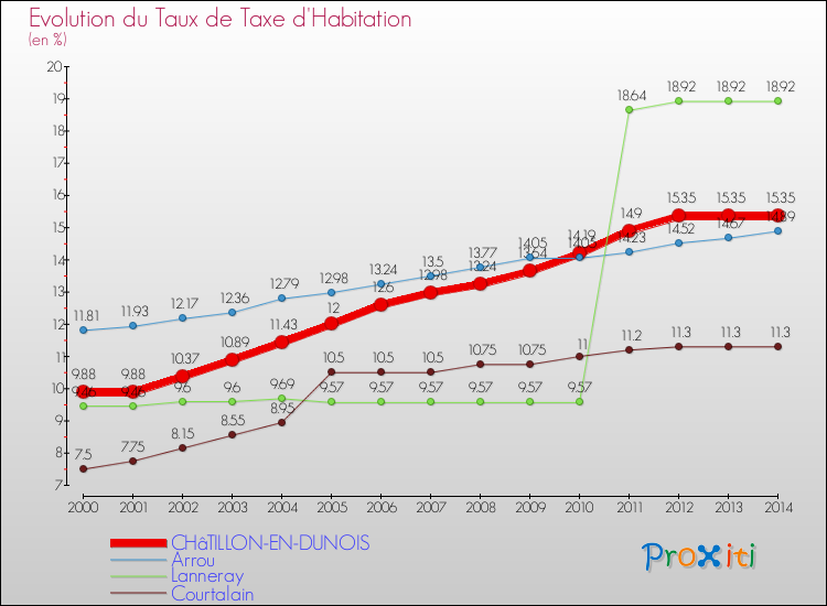 Evolution du taux de la taxe d'habitation pour CHâTILLON-EN-DUNOIS et les communes proches de 2000 à 2014 Comparaison des taux de la taxe d'habitation pour CHâTILLON-EN-DUNOIS et les communes voisines de 2000 à 2014