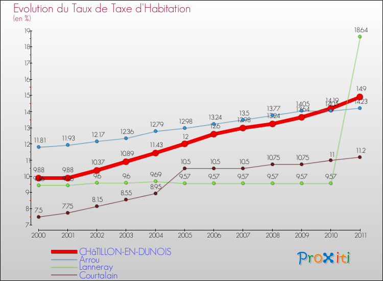 Evolution du taux de la taxe d'habitation pour CHâTILLON-EN-DUNOIS et les communes proches Comparaison des taux de la taxe d'habitation pour CHâTILLON-EN-DUNOIS et les communes voisines