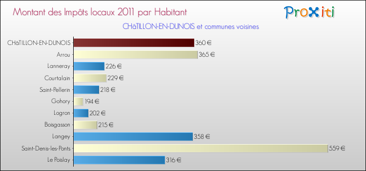 Montant des impôts locaux par Habitant pour CHâTILLON-EN-DUNOIS et les communes proches Comparaison des impôts locaux par habitant pour CHâTILLON-EN-DUNOIS et les communes voisines