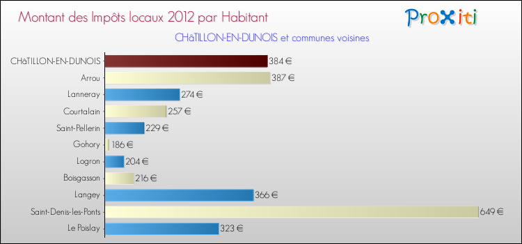 Montant des impôts locaux par Habitant pour CHâTILLON-EN-DUNOIS et les communes proches Comparaison des impôts locaux par habitant pour CHâTILLON-EN-DUNOIS et les communes voisines