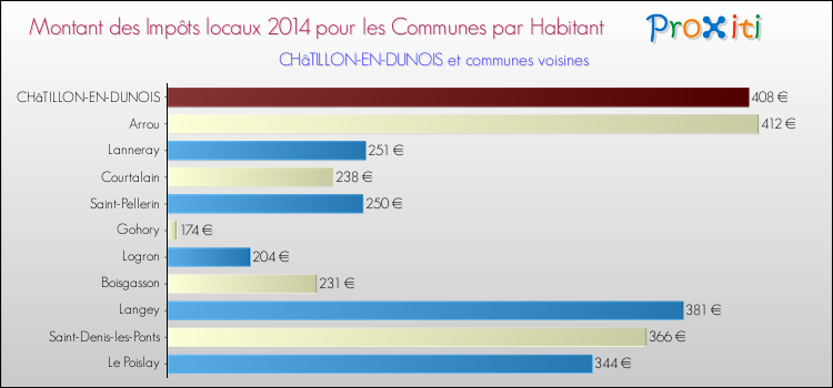 Montant des impôts locaux par Habitant pour CHâTILLON-EN-DUNOIS et les communes proches en 2014 Comparaison des impôts locaux par habitant pour CHâTILLON-EN-DUNOIS et les communes voisines en 2014