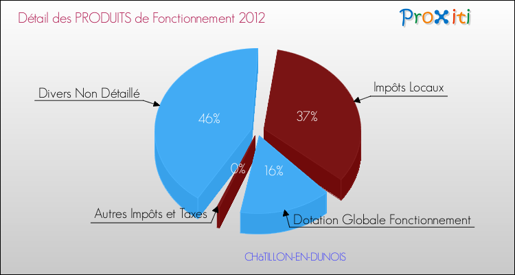 Décomposition du Budget de Fonctionnement 2012 de la commune de CHâTILLON-EN-DUNOIS Budget de Fonctionnement 2012 pour la commune de CHâTILLON-EN-DUNOIS