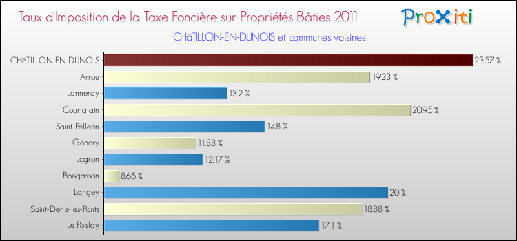 Taux d'imposition de la taxe foncière sur le bati 2011 pour CHâTILLON-EN-DUNOIS et les communes proches Comparaison des taux d'imposition de la taxe foncière sur le bati 2011 pour CHâTILLON-EN-DUNOIS et les communes voisines