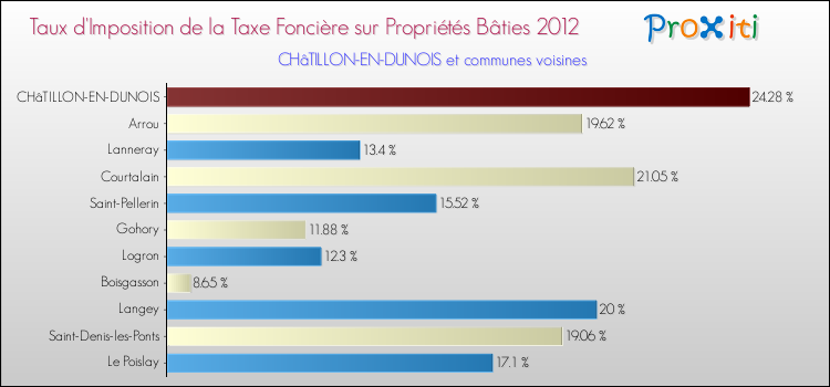 Taux d'imposition de la taxe foncière sur le bati 2012 pour CHâTILLON-EN-DUNOIS et les communes proches Comparaison des taux d'imposition de la taxe foncière sur le bati 2012 pour CHâTILLON-EN-DUNOIS et les communes voisines