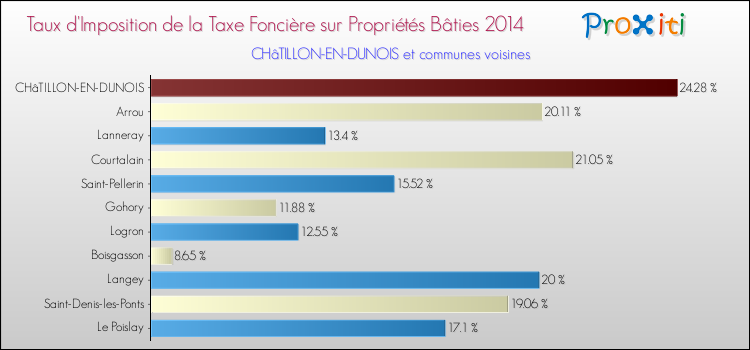 Taux d'imposition de la taxe foncière sur le bati 2014 pour CHâTILLON-EN-DUNOIS et les communes proches Comparaison des taux d'imposition de la taxe foncière sur le bati 2014 pour CHâTILLON-EN-DUNOIS et les communes voisines