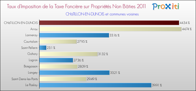 Taux d'imposition de la taxe foncière sur les immeubles et terrains non batis 2011 pour CHâTILLON-EN-DUNOIS et les communes proches Comparaison des taux d'imposition de la taxe foncière sur les immeubles et terrains non batis 2011 pour CHâTILLON-EN-DUNOIS et les communes voisines