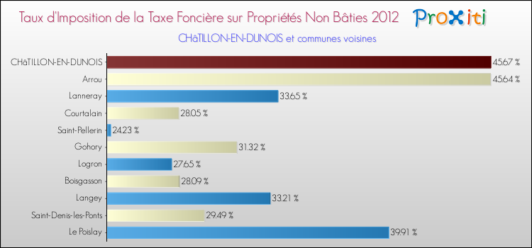 Taux d'imposition de la taxe foncière sur les immeubles et terrains non batis 2012 pour CHâTILLON-EN-DUNOIS et les communes proches Comparaison des taux d'imposition de la taxe foncière sur les immeubles et terrains non batis 2012 pour CHâTILLON-EN-DUNOIS et les communes voisines