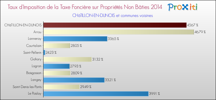 Taux d'imposition de la taxe foncière sur les immeubles et terrains non batis 2014 pour CHâTILLON-EN-DUNOIS et les communes proches Comparaison des taux d'imposition de la taxe foncière sur les immeubles et terrains non batis 2014 pour CHâTILLON-EN-DUNOIS et les communes voisines