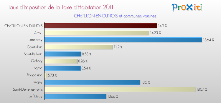Taux d'imposition de la taxe d'habitation 2011 pour CHâTILLON-EN-DUNOIS et les communes proches Comparaison des taux d'imposition de la taxe d'habitation 2011 pour CHâTILLON-EN-DUNOIS et les communes voisines