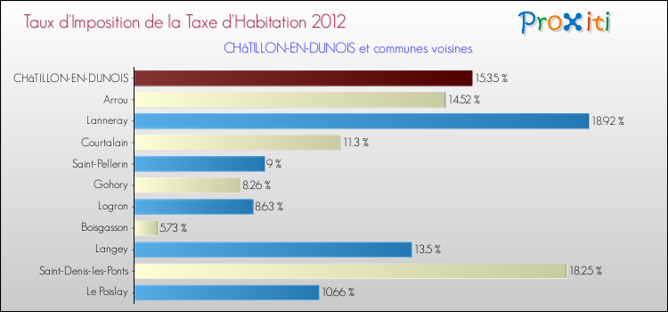 Taux d'imposition de la taxe d'habitation 2012 pour CHâTILLON-EN-DUNOIS et les communes proches Comparaison des taux d'imposition de la taxe d'habitation 2012 pour CHâTILLON-EN-DUNOIS et les communes voisines
