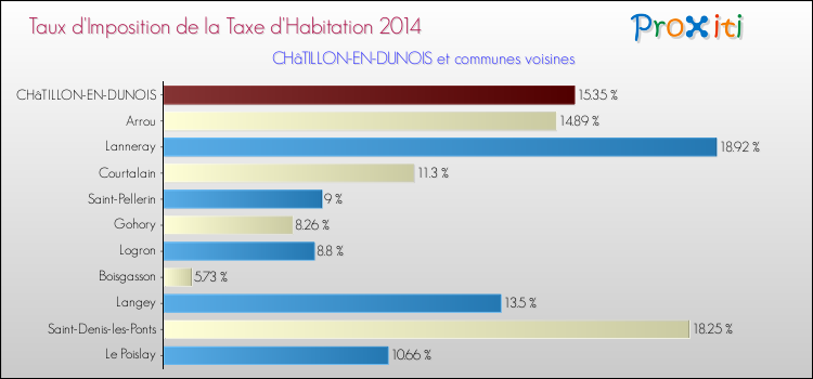 Taux d'imposition de la taxe d'habitation 2014 pour CHâTILLON-EN-DUNOIS et les communes proches Comparaison des taux d'imposition de la taxe d'habitation 2014 pour CHâTILLON-EN-DUNOIS et les communes voisines