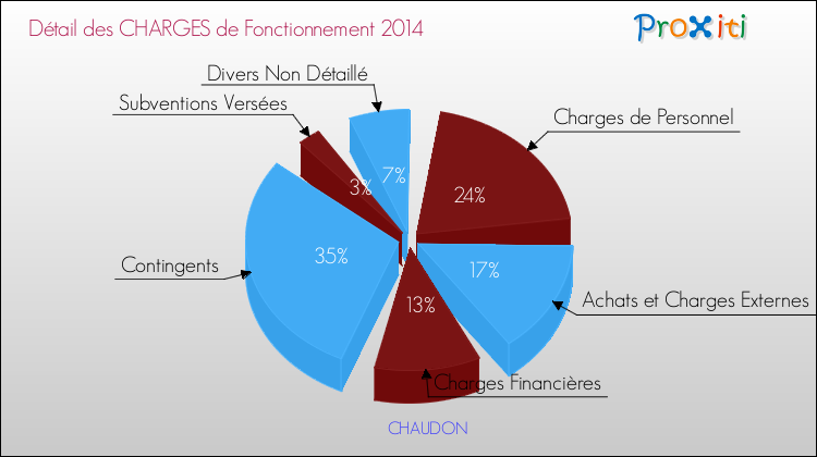 Décomposition des Charges de Fonctionnement 2014 de la commune de CHAUDON Charges de Fonctionnement 2014 pour la commune de CHAUDON