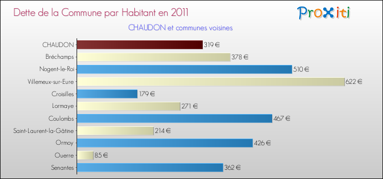 Dette par habitant de la commune en 2011 pour CHAUDON et les communes proches Comparaison de la dette par habitant de la commune en 2011 pour CHAUDON et les communes voisines