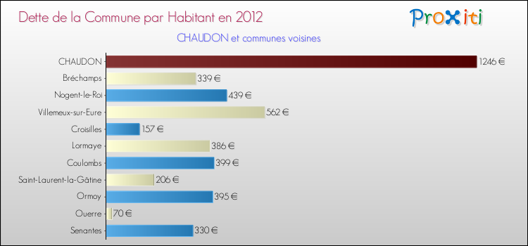 Dette par habitant de la commune en 2012 pour CHAUDON et les communes proches Comparaison de la dette par habitant de la commune en 2012 pour CHAUDON et les communes voisines