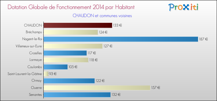 Montant des dotations globales de fonctionnement DGF par Habitant pour CHAUDON et les communes proches en 2014. Comparaison des des dotations globales de fonctionnement DGF par habitant pour CHAUDON et les communes voisines en 2014.
