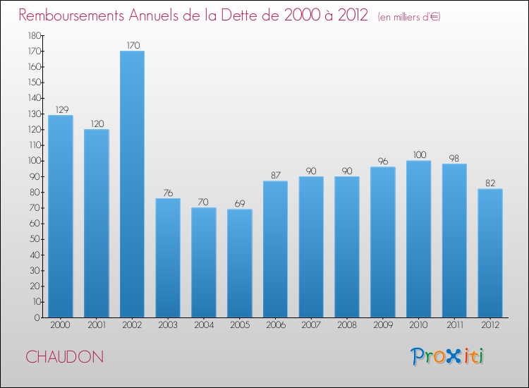 Evolution de l'annuité de la dette pour la commune de CHAUDON de 2000 à 2012 Annuités de la dette pour CHAUDON de 2000 à 2012