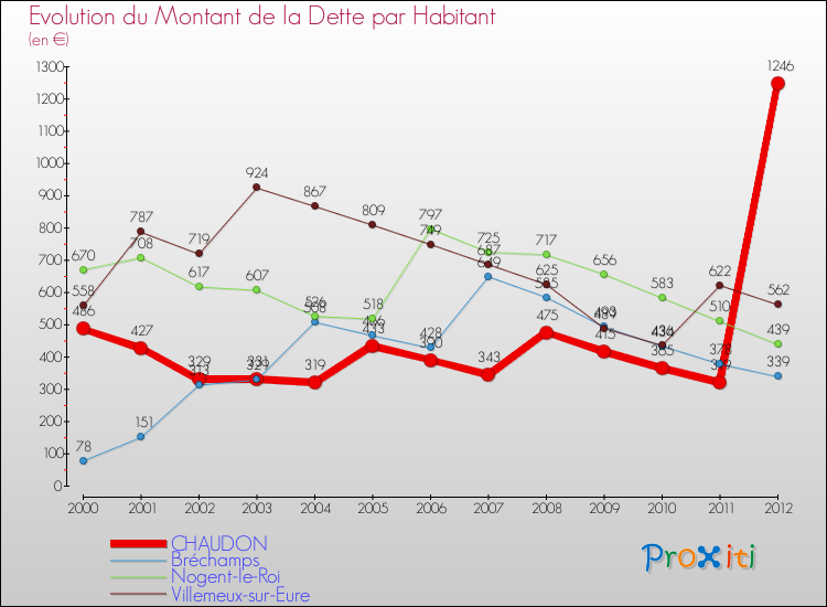 Evolution de la dette par habitant pour la commune de CHAUDON et les communes proches de 2000 à 2012 Comparaison de la dette par habitant pour CHAUDON et les communes voisines de 2000 à 2012