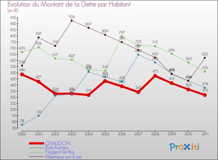 Evolution de la dette par habitant pour la commune de CHAUDON et les communes proches Comparaison de la dette par habitant pour CHAUDON et les communes voisines