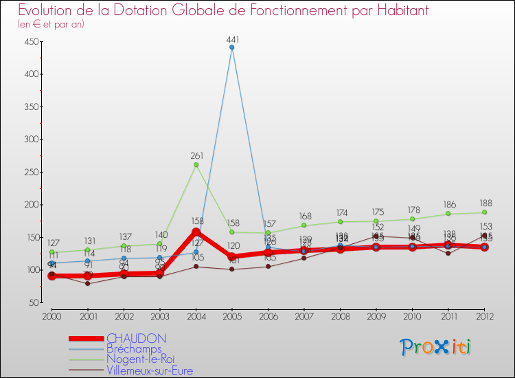 Evolution et montant de la dotation globale de fonctionnement par Habitant pour CHAUDON et les communes proches Comparaison des dotations globales de fonctionnement par habitant pour CHAUDON et les communes voisines