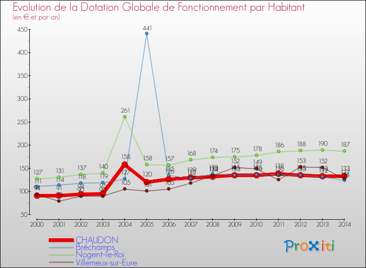 Evolution et montant de la dotation globale de fonctionnement par Habitant pour CHAUDON et les communes proches de 2000 à 2014. Comparaison des dotations globales de fonctionnement par habitant pour CHAUDON et les communes voisines de 2000 à 2014.