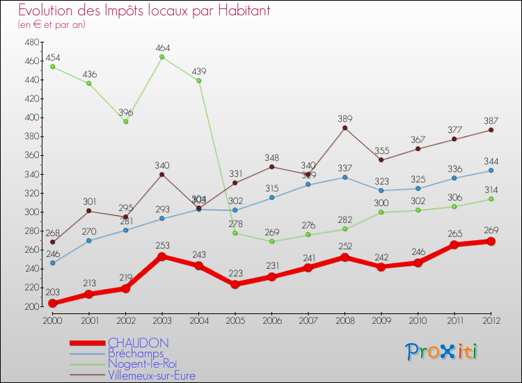 Evolution et montant des impôts locaux par Habitant pour CHAUDON et les communes proches Comparaison des impôts locaux par habitant pour CHAUDON et les communes voisines