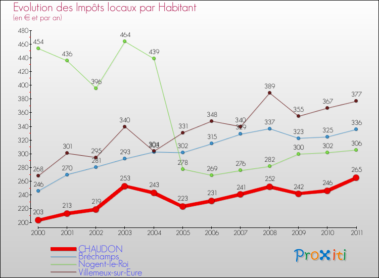 Evolution et montant des impôts locaux par Habitant pour CHAUDON et les communes proches Comparaison des impôts locaux par habitant pour CHAUDON et les communes voisines