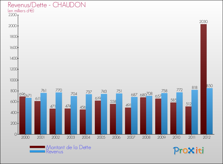 Evolution comparée de la dette et des revenus pour la commune de CHAUDON de 2000 à 2012 Comparaison de la dette et des revenus pour CHAUDON de 2000 à 2012