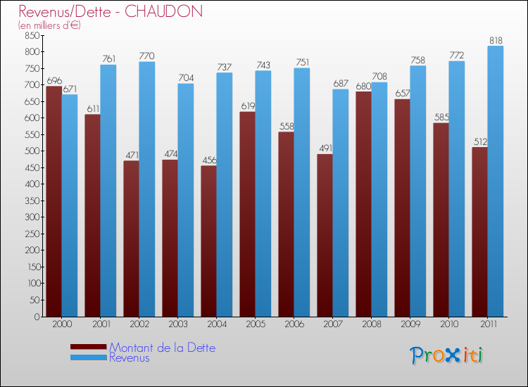 Evolution comparée de la dette et des revenus pour la commune de CHAUDON de 2000 à 2011 Comparaison de la dette et des revenus pour CHAUDON de 2000 à 2011