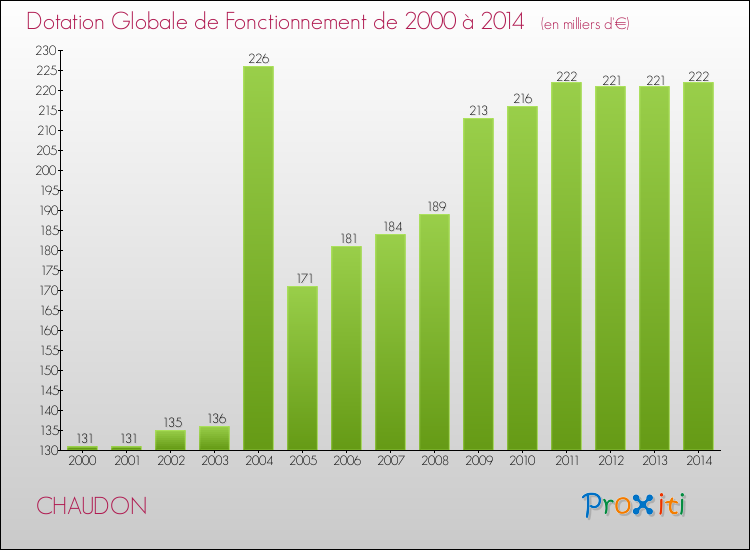 Evolution du montant de la Dotation Globale de Fonctionnement pour la commune de CHAUDON de 2000 à 2014 Evolution du montant de la Dotation Globale de Fonctionnement pour CHAUDON de 2000 à 2014