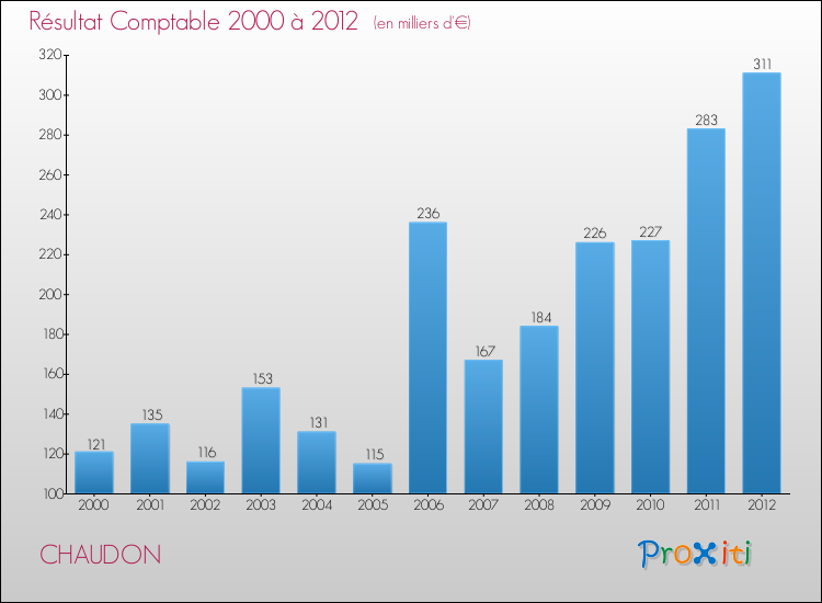 Evolution du résultat comptable pour la commune de CHAUDON de 2000 à 2012 Evolution du résultat comptable pour CHAUDON de 2000 à 2012