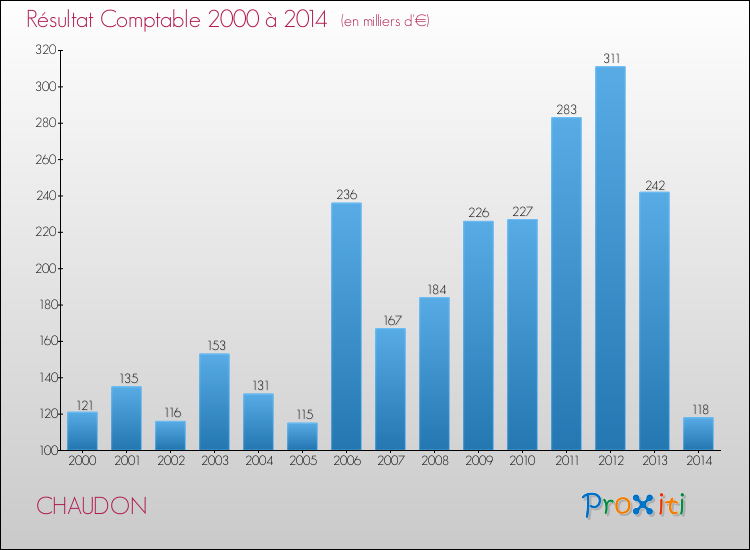 Evolution du résultat comptable pour la commune de CHAUDON de 2000 à 2014 Evolution du résultat comptable pour CHAUDON de 2000 à 2014