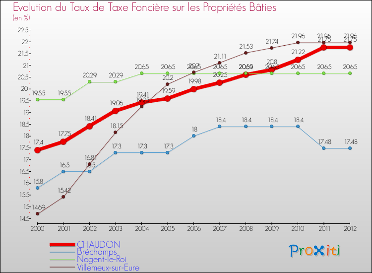 Evolution du taux de la taxe foncière sur le bati pour CHAUDON et les communes proches de 2000 à 2012 Comparaison des taux de taxe foncière sur le bati pour CHAUDON et les communes voisines de 2000 à 2012