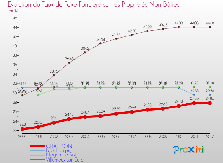Evolution du taux de la taxe foncière sur les immeubles et terrains non batis pour CHAUDON et les communes proches de 2000 à 2012 Comparaison des taux de la taxe foncière sur les immeubles et terrains non batis pour CHAUDON et les communes voisines de 2000 à 2012