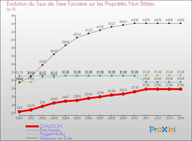Evolution du taux de la taxe foncière sur les immeubles et terrains non batis pour CHAUDON et les communes proches de 2000 à 2014 Comparaison des taux de la taxe foncière sur les immeubles et terrains non batis pour CHAUDON et les communes voisines de 2000 à 2014