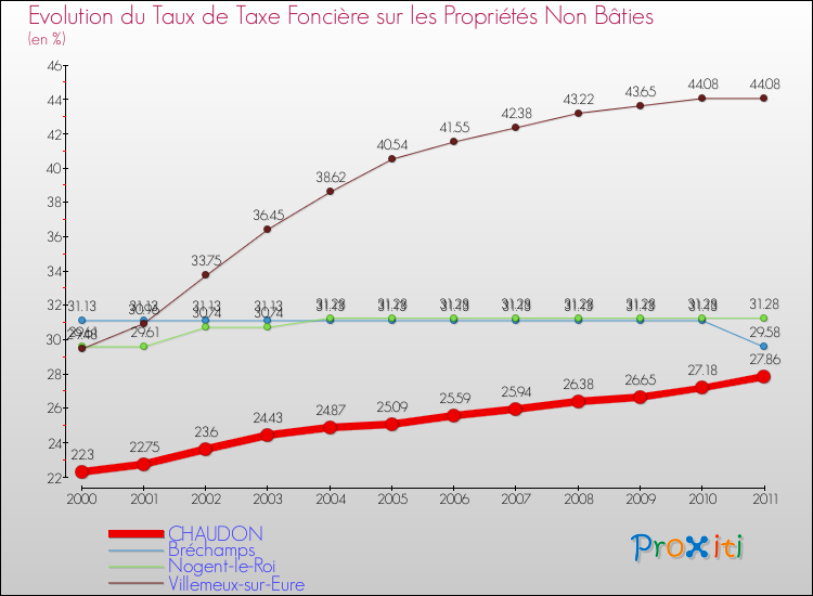 Evolution du taux de la taxe foncière sur les immeubles et terrains non batis pour CHAUDON et les communes proches Comparaison des taux de la taxe foncière sur les immeubles et terrains non batis pour CHAUDON et les communes voisines