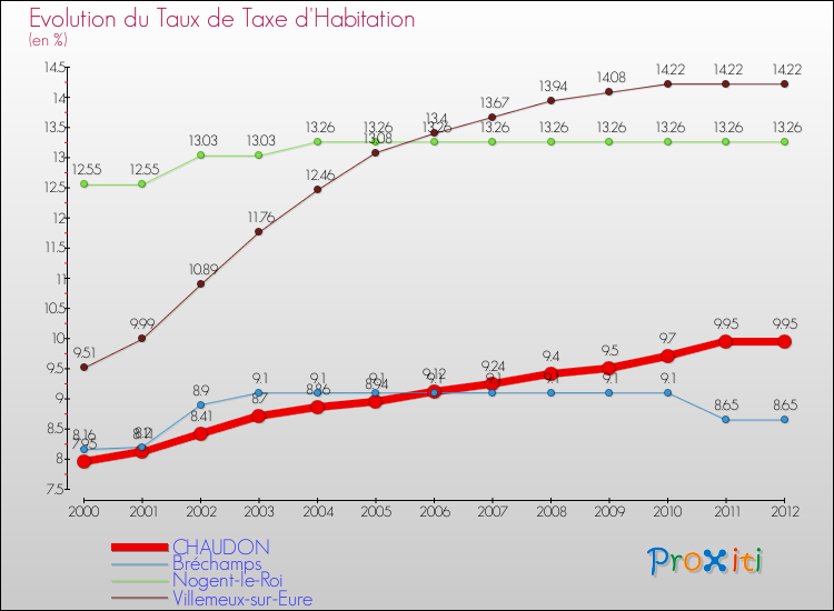 Evolution du taux de la taxe d'habitation pour CHAUDON et les communes proches Comparaison des taux de la taxe d'habitation pour CHAUDON et les communes voisines