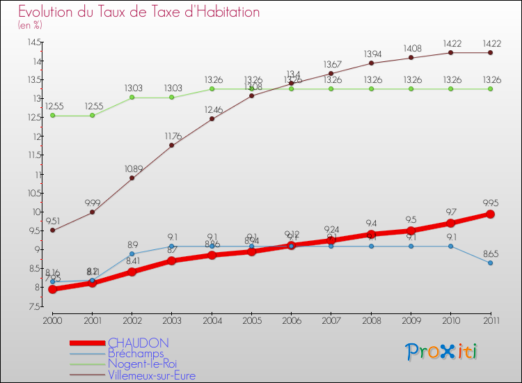 Evolution du taux de la taxe d'habitation pour CHAUDON et les communes proches Comparaison des taux de la taxe d'habitation pour CHAUDON et les communes voisines