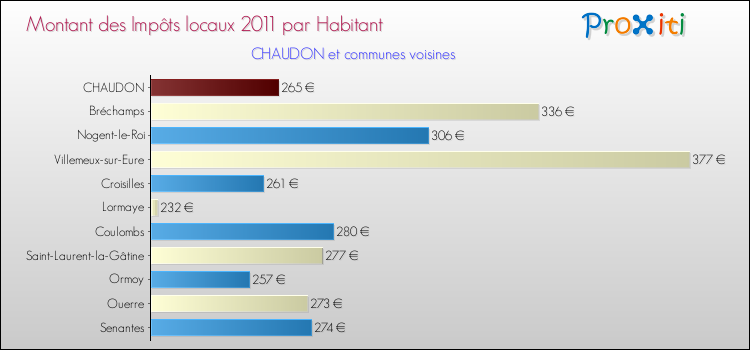 Montant des impôts locaux par Habitant pour CHAUDON et les communes proches Comparaison des impôts locaux par habitant pour CHAUDON et les communes voisines