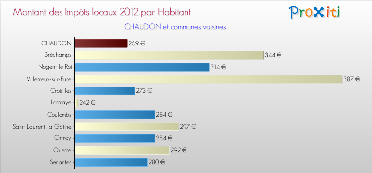 Montant des impôts locaux par Habitant pour CHAUDON et les communes proches Comparaison des impôts locaux par habitant pour CHAUDON et les communes voisines