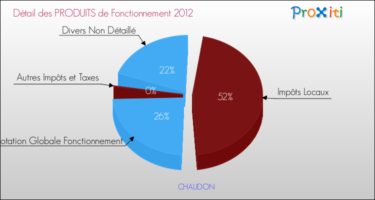 Décomposition du Budget de Fonctionnement 2012 de la commune de CHAUDON Budget de Fonctionnement 2012 pour la commune de CHAUDON