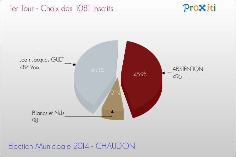Résultats par rapport aux inscrits au 1er Tour des Elections Municipales 2014 de la commune de CHAUDON Elections Municipales 2014 - Résultats par rapport aux inscrits au 1er Tour pour la commune de CHAUDON