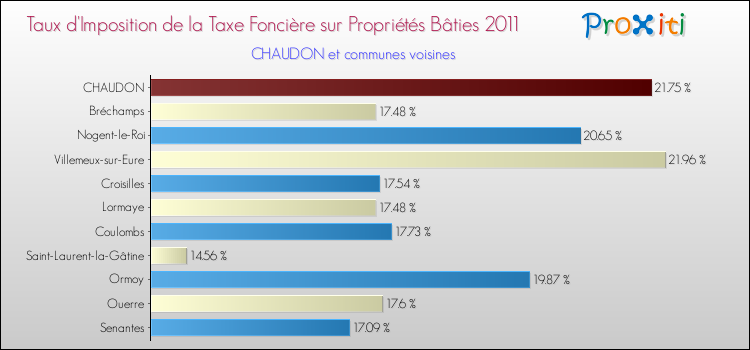Taux d'imposition de la taxe foncière sur le bati 2011 pour CHAUDON et les communes proches Comparaison des taux d'imposition de la taxe foncière sur le bati 2011 pour CHAUDON et les communes voisines