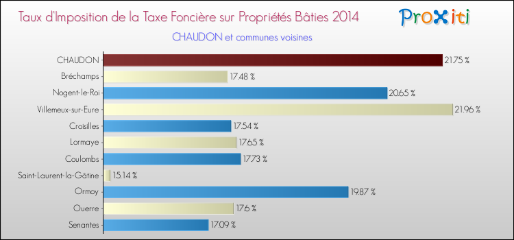 Taux d'imposition de la taxe foncière sur le bati 2014 pour CHAUDON et les communes proches Comparaison des taux d'imposition de la taxe foncière sur le bati 2014 pour CHAUDON et les communes voisines