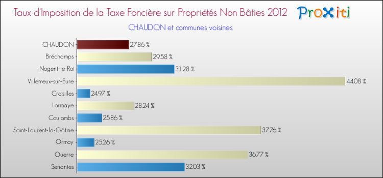 Taux d'imposition de la taxe foncière sur les immeubles et terrains non batis 2012 pour CHAUDON et les communes proches Comparaison des taux d'imposition de la taxe foncière sur les immeubles et terrains non batis 2012 pour CHAUDON et les communes voisines