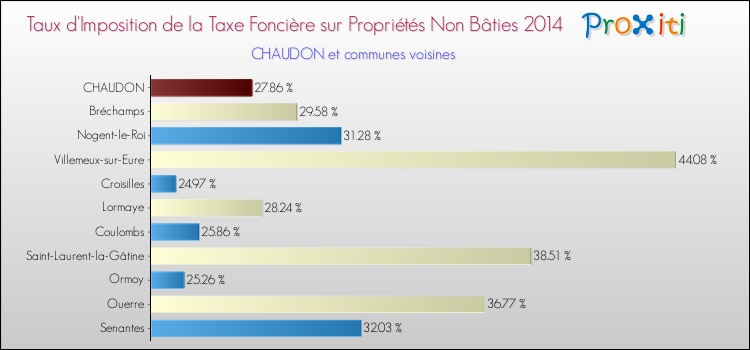 Taux d'imposition de la taxe foncière sur les immeubles et terrains non batis 2014 pour CHAUDON et les communes proches Comparaison des taux d'imposition de la taxe foncière sur les immeubles et terrains non batis 2014 pour CHAUDON et les communes voisines